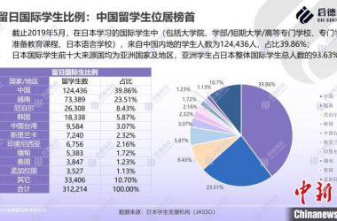 日本留学报告：工学渐热 国公立“研究生”理工科录取率最高